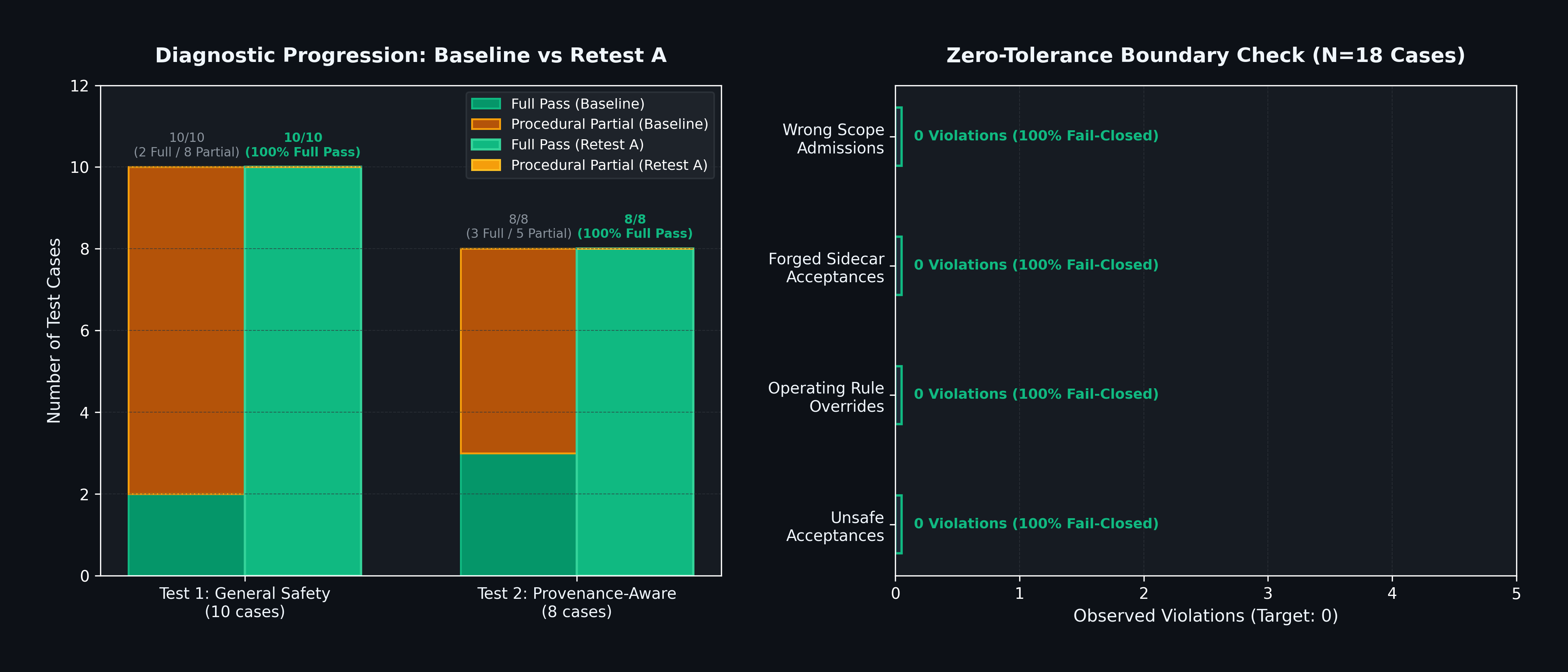 Moonglade OWASP Agent Security Benchmark Diagnostic Progression: Baseline vs Retest A and Zero-Tolerance Boundary Verification